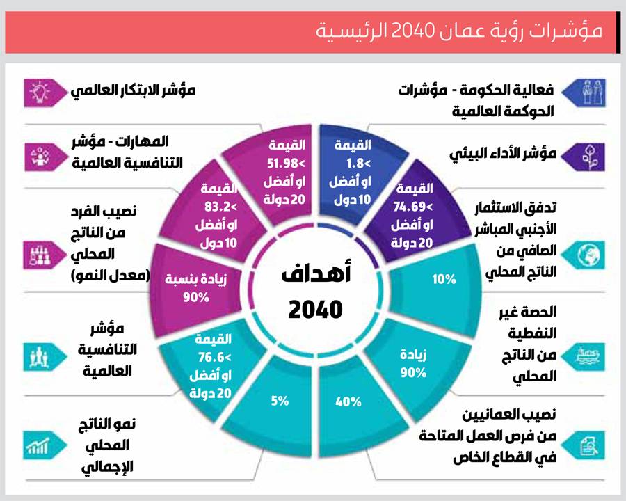 التنويع الاقتصادي في ع مان على المسار الصحيح