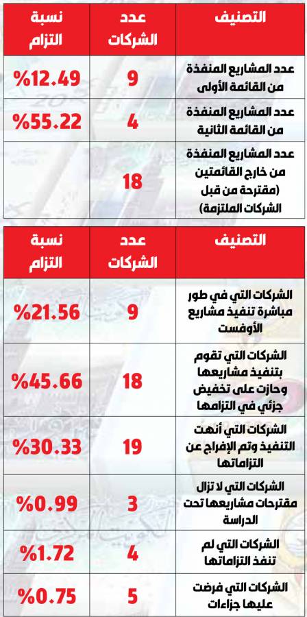 الحكومة تحيي «الأوفست»