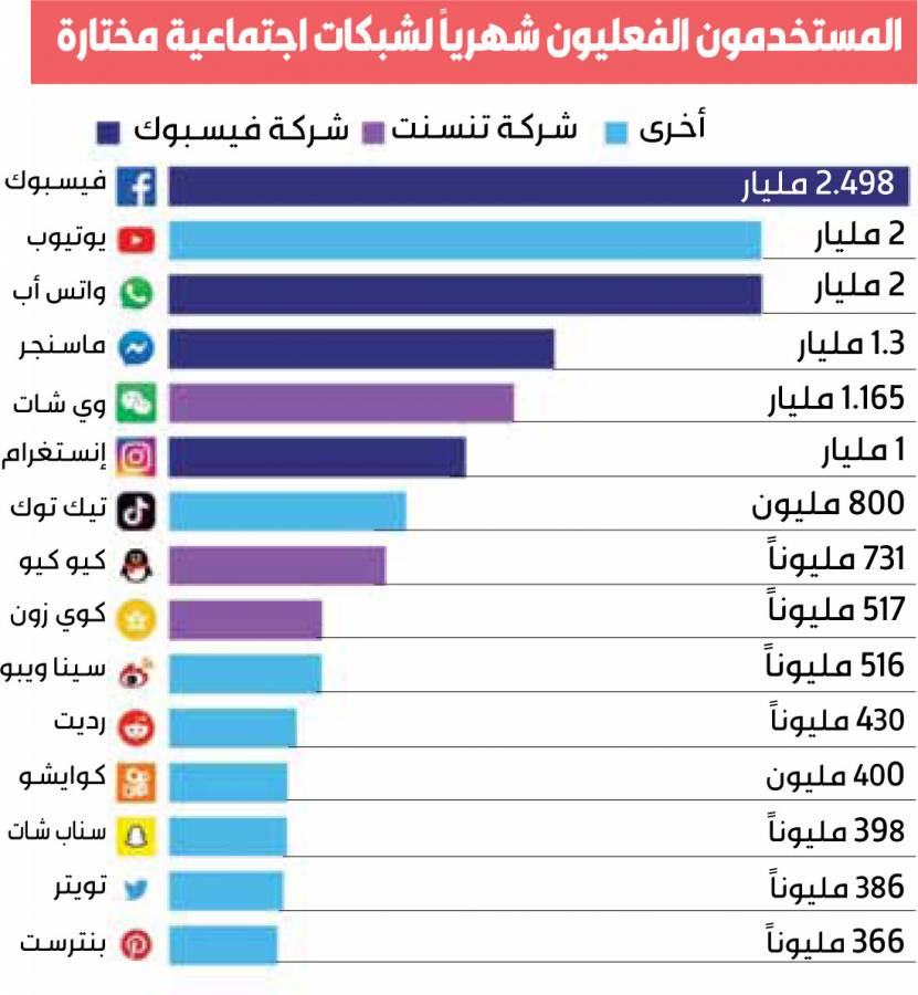 «فيسبوك» تسيطر على وسائل التواصل الاجتماعي «فيسبوك» تسيطر على وسائل التواصل الاجتماعي