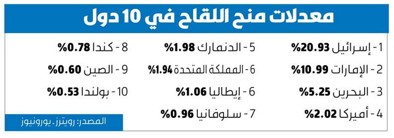 كم عدد اللي اخذوا اللقاح في السعوديه