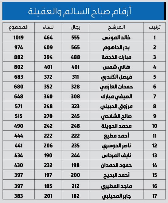 عوائل مطير